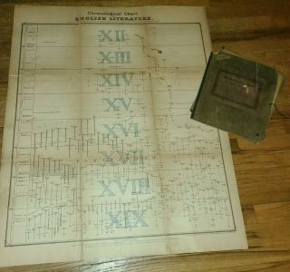 Antique 1890 Large Chronological Chart Of English Literature By J.  A.  X Donner